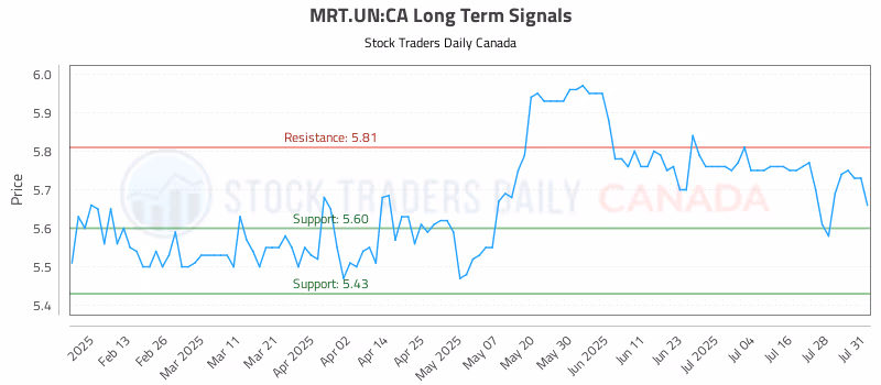 Stock Chart for MRT.UN:CA