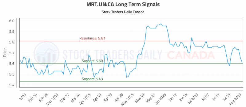 Stock Chart for MRT.UN:CA