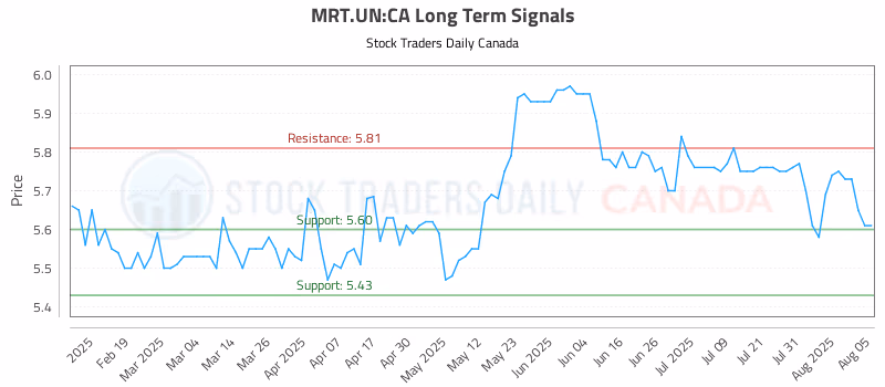 Stock Chart for MRT.UN:CA