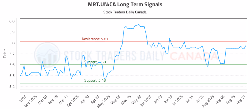 Stock Chart for MRT.UN:CA