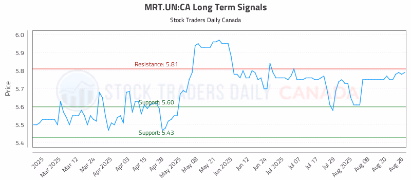 Stock Chart for MRT.UN:CA