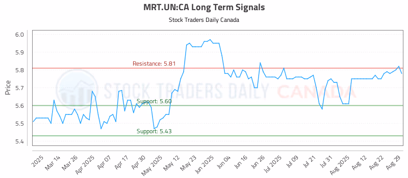 Stock Chart for MRT.UN:CA