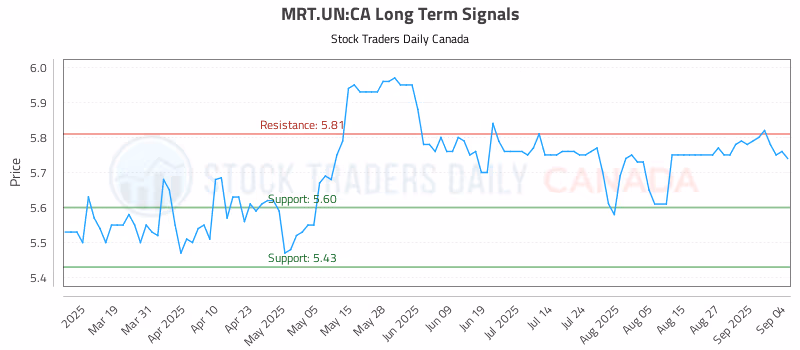 Stock Chart for MRT.UN:CA