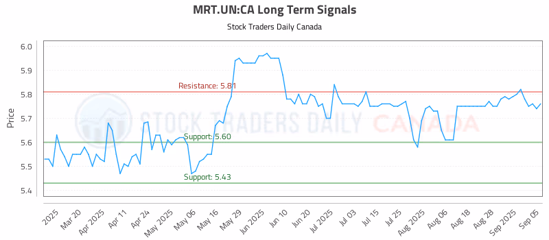 Stock Chart for MRT.UN:CA