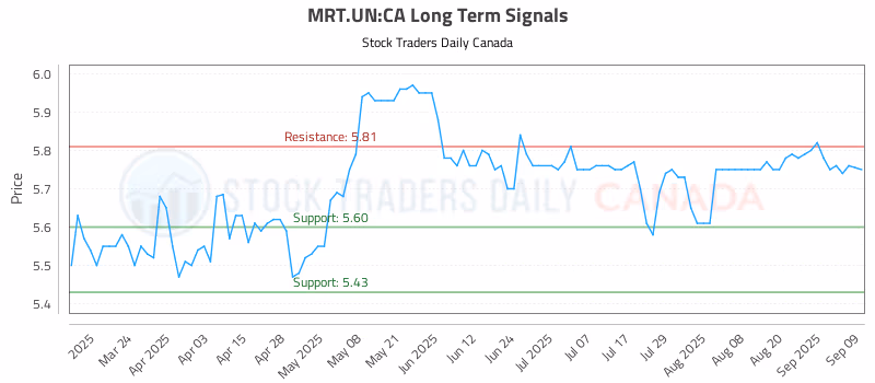 Stock Chart for MRT.UN:CA