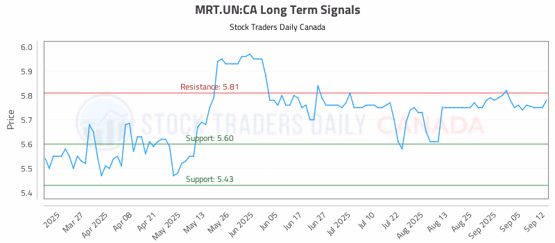 Stock Chart for MRT.UN:CA