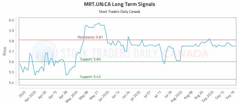 Stock Chart for MRT.UN:CA