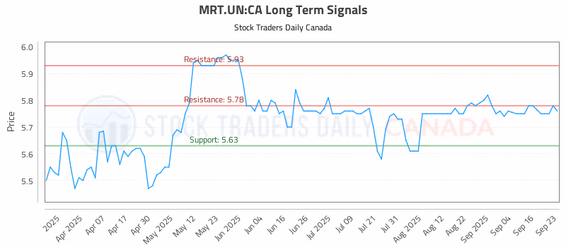 Stock Chart for MRT.UN:CA