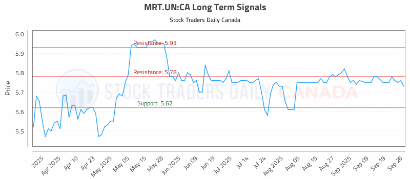 Stock Chart for MRT.UN:CA
