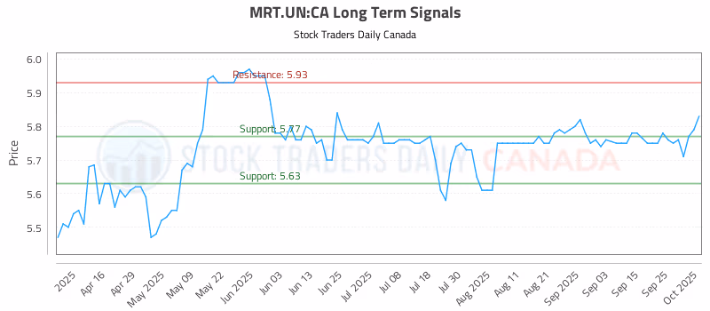 Stock Chart for MRT.UN:CA