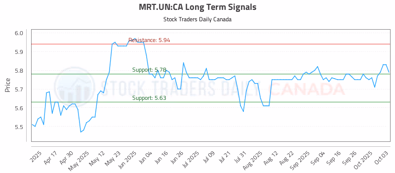 Stock Chart for MRT.UN:CA