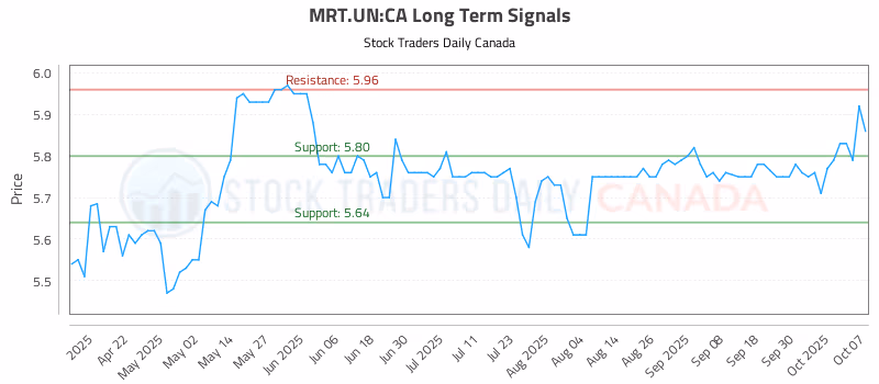 Stock Chart for MRT.UN:CA