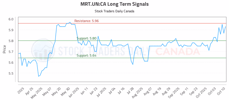 Stock Chart for MRT.UN:CA