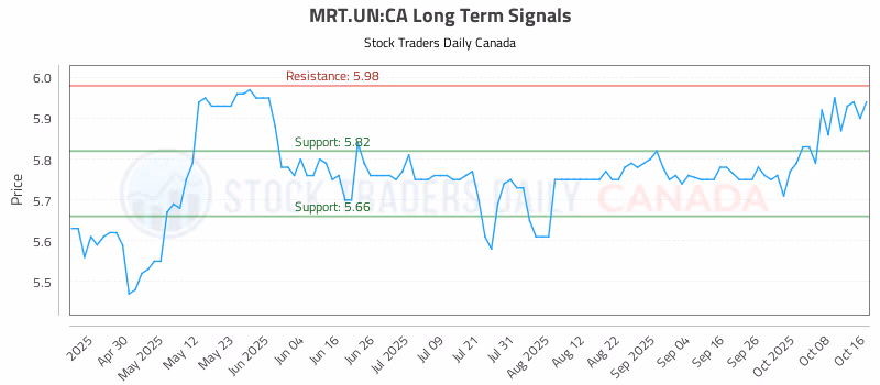 Stock Chart for MRT.UN:CA