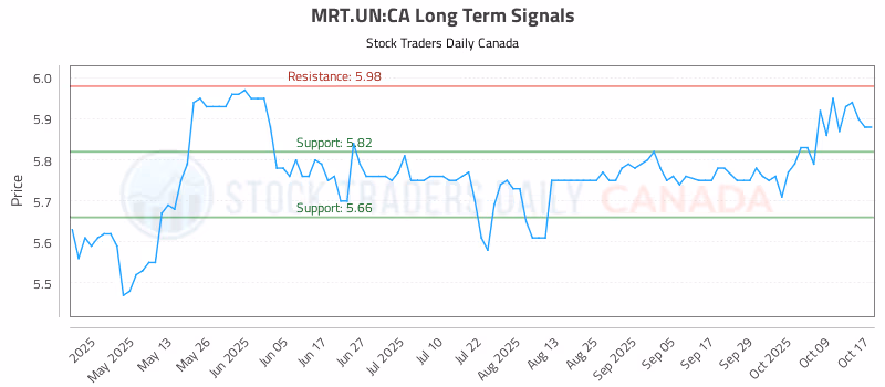 Stock Chart for MRT.UN:CA