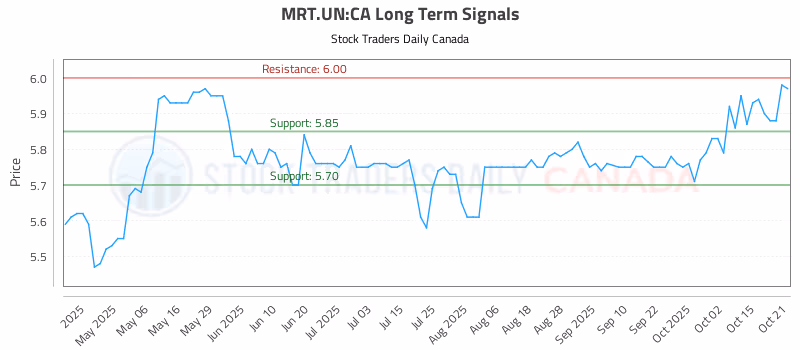 Stock Chart for MRT.UN:CA