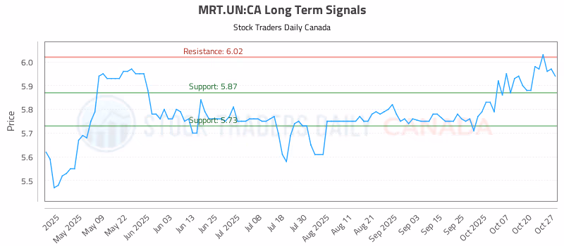 Stock Chart for MRT.UN:CA