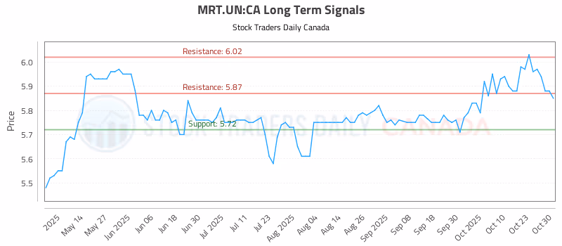 Stock Chart for MRT.UN:CA