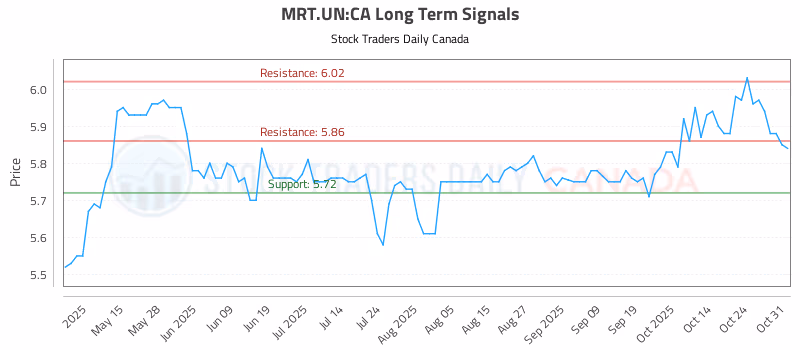 Stock Chart for MRT.UN:CA