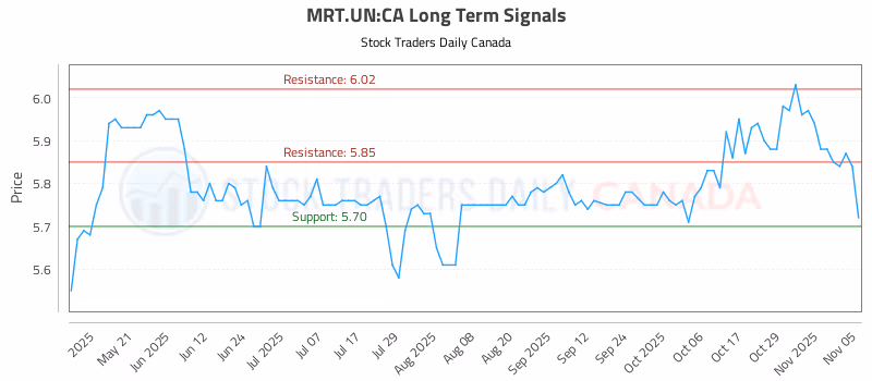 Stock Chart for MRT.UN:CA