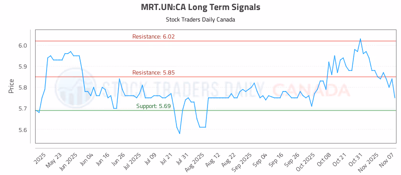 Stock Chart for MRT.UN:CA