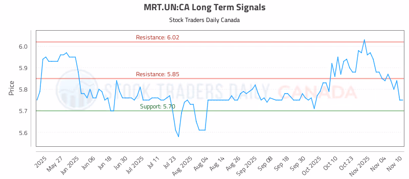 Stock Chart for MRT.UN:CA