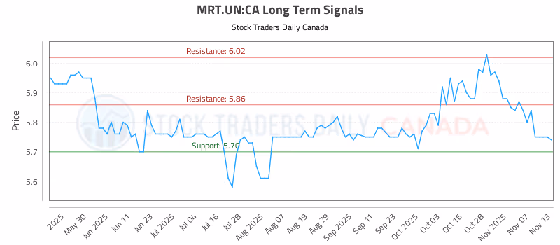 Stock Chart for MRT.UN:CA