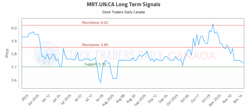 Stock Chart for MRT.UN:CA