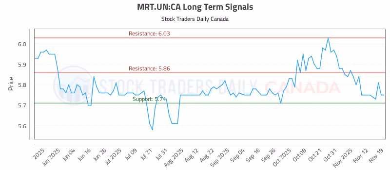 Stock Chart for MRT.UN:CA