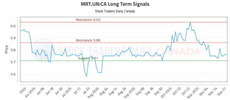 Stock Chart for MRT.UN:CA