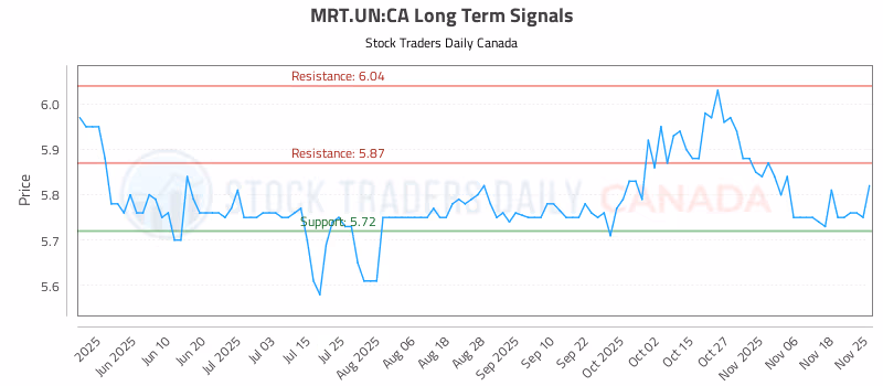Stock Chart for MRT.UN:CA