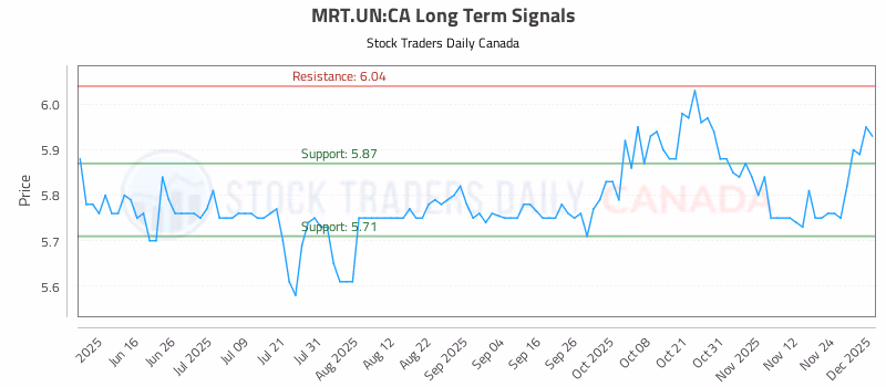 Stock Chart for MRT.UN:CA