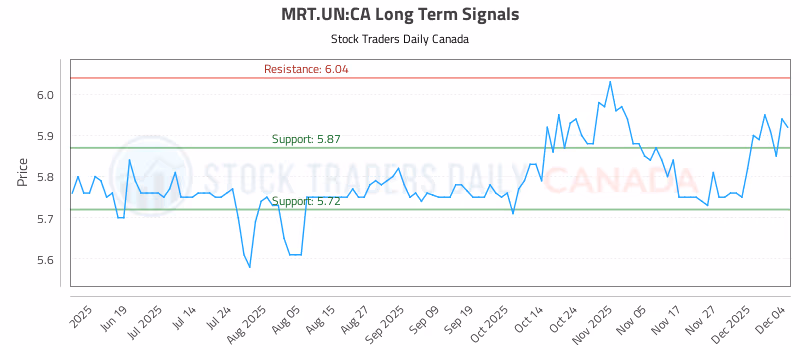 Stock Chart for MRT.UN:CA