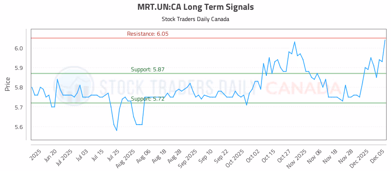 Stock Chart for MRT.UN:CA