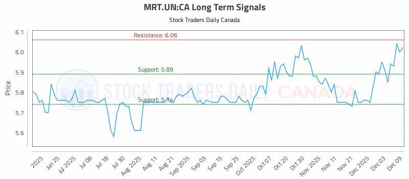 Stock Chart for MRT.UN:CA