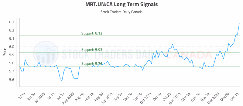 Stock Chart for MRT.UN:CA