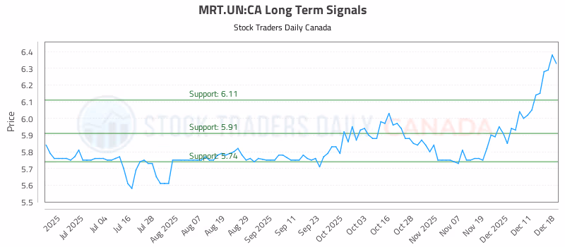 Stock Chart for MRT.UN:CA