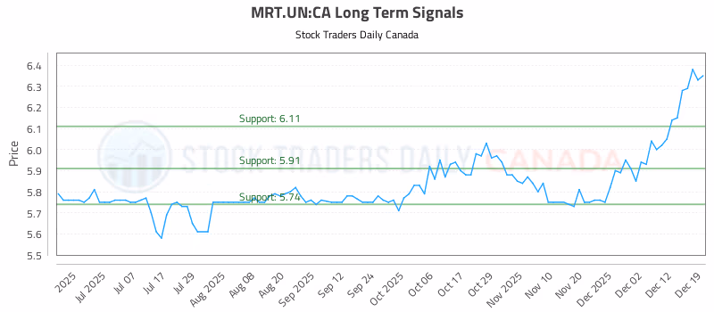 Stock Chart for MRT.UN:CA