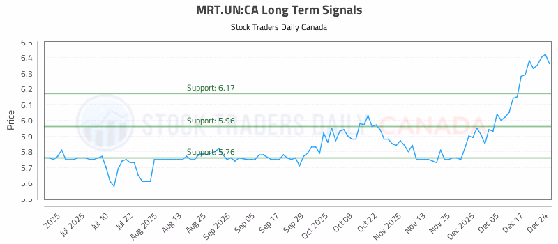 Stock Chart for MRT.UN:CA
