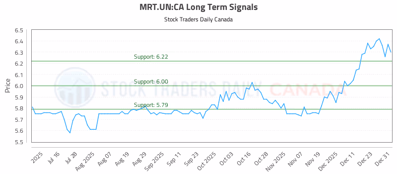 Stock Chart for MRT.UN:CA