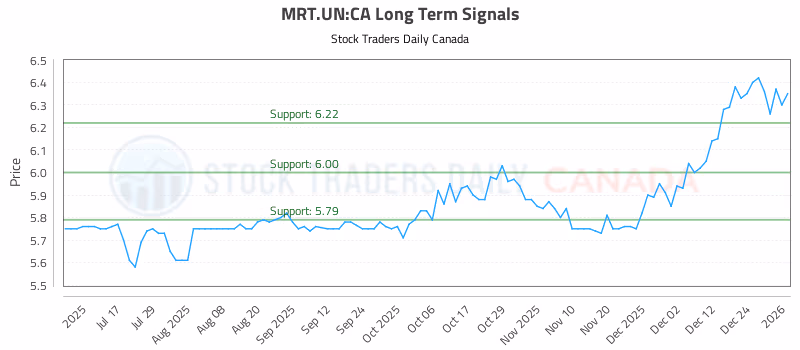 Stock Chart for MRT.UN:CA