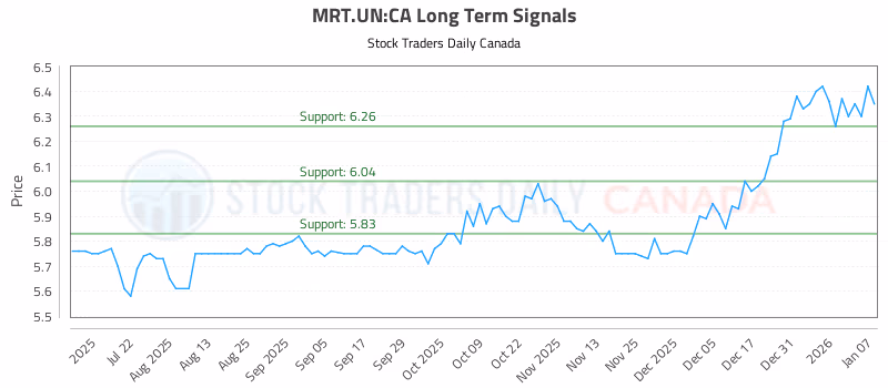 Stock Chart for MRT.UN:CA