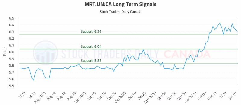 Stock Chart for MRT.UN:CA