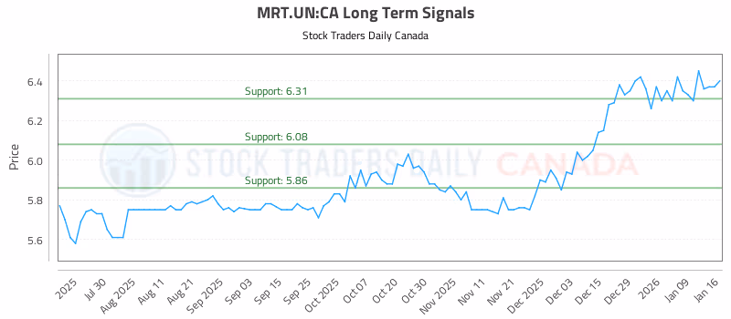 Stock Chart for MRT.UN:CA