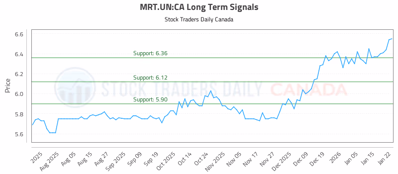Stock Chart for MRT.UN:CA
