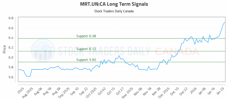 Stock Chart for MRT.UN:CA