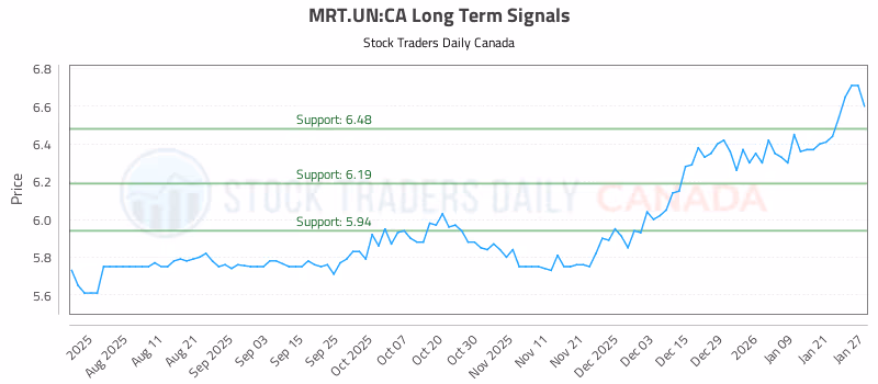 Stock Chart for MRT.UN:CA