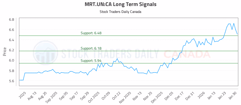 Stock Chart for MRT.UN:CA