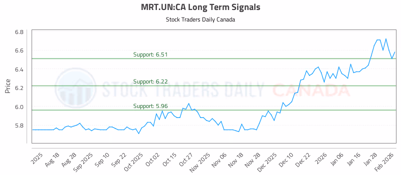 Stock Chart for MRT.UN:CA