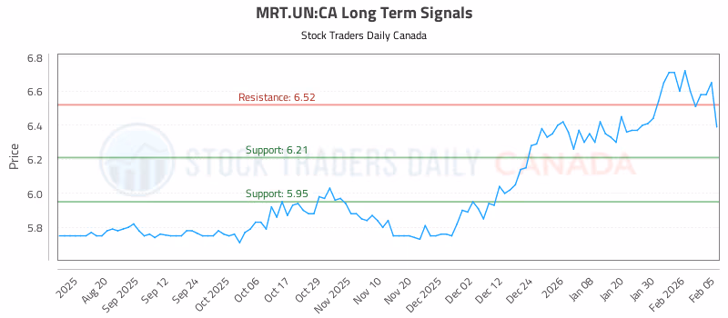 Stock Chart for MRT.UN:CA
